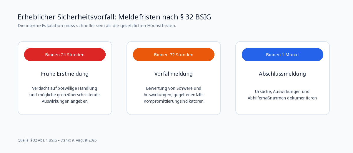 Meldefristen nach § 32 BSIG: Erstmeldung binnen 24 Stunden, Vorfallmeldung binnen 72 Stunden und Abschlussmeldung binnen einem Monat