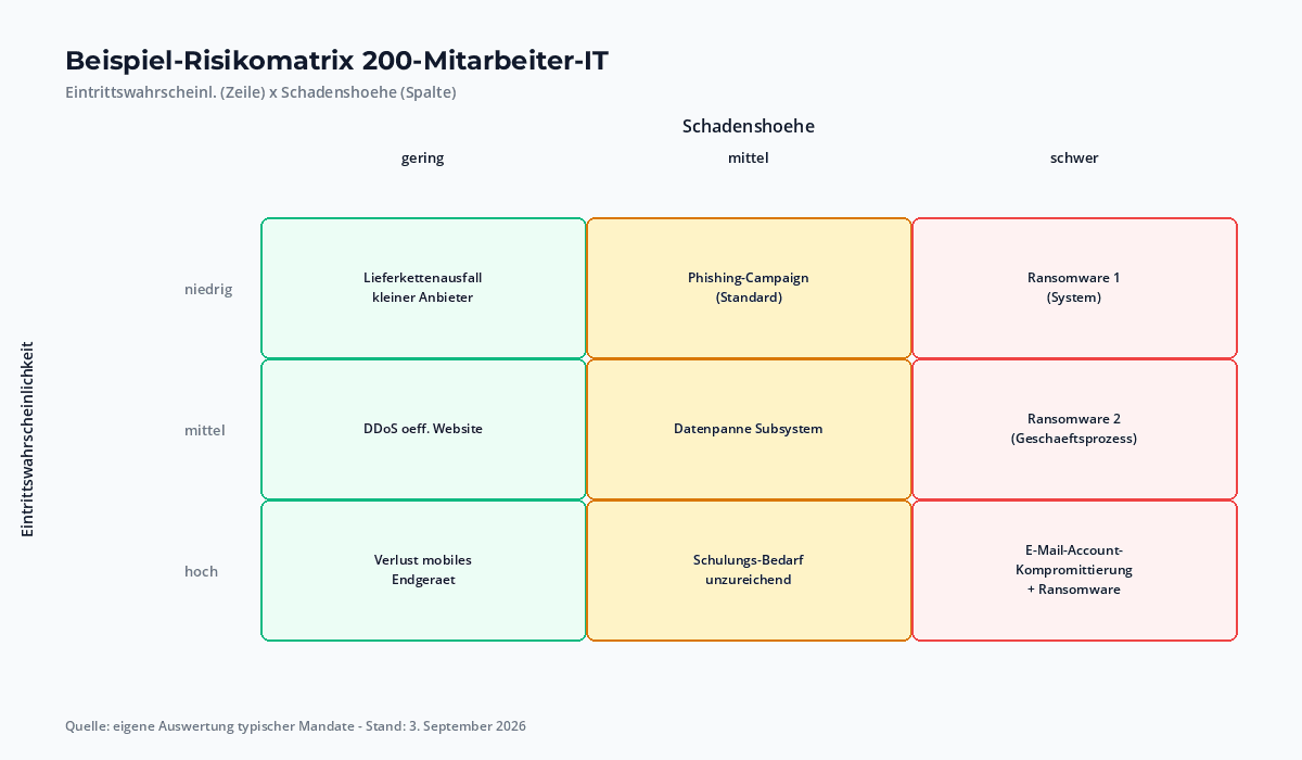 Beispiel-Risikomatrix: 3x3 Matrix mit Eintrittswahrscheinlichkeit (niedrig/mittel/hoch) und Schadenshöhe (gering/mittel/schwer) – mit konkreten Beispielen aus dem Mittelstand