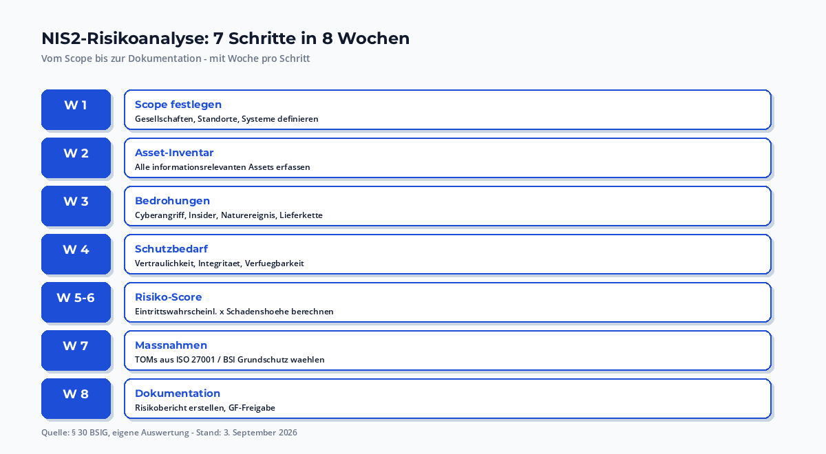 7-Schritte-Wizard für die NIS2-Risikoanalyse: Asset-Inventar, Bedrohungs-Katalog, Eintrittswahrscheinlichkeit, Schadenshöhe, Risiko-Score, Maßnahmen, Dokumentation