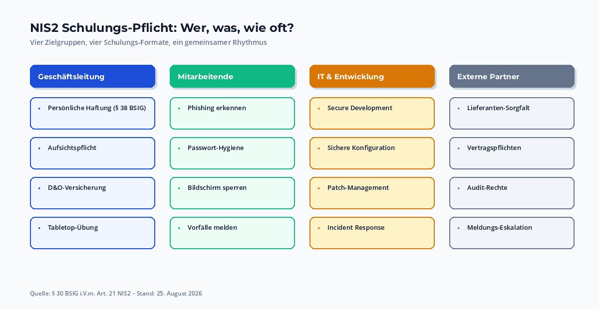 NIS2 Schulungs-Pflicht im Überblick: vier Zielgruppen – Geschäftsleitung, Mitarbeitende, IT und externe Partner – mit jährlichen Pflichtzyklen