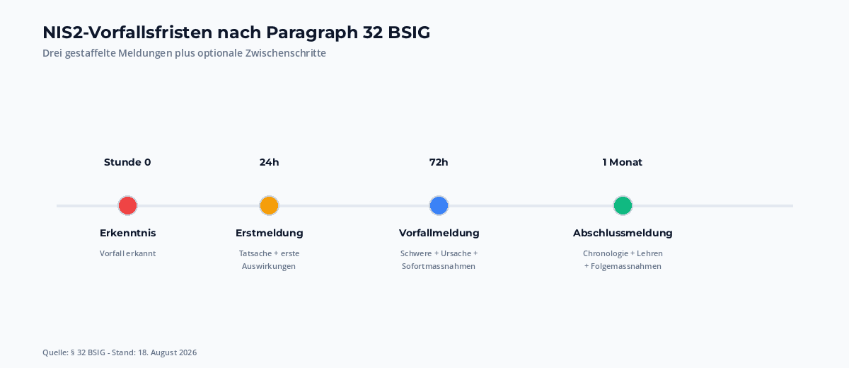 Zeitstrahl der NIS2-Vorfallsfristen nach Paragraph 32 BSIG: Kenntnis, Erstmeldung 24h, Vorfallmeldung 72h, Abschlussmeldung 1 Monat, optional Zwischenschritte