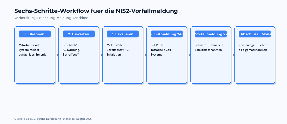Sechs-Schritte-Workflow fuer die NIS2-Vorfallsbehandlung: Erkennen, Bewerten, Eskalieren, Erstmeldung 24h, Vorfallmeldung 72h, Abschlussmeldung 1 Monat