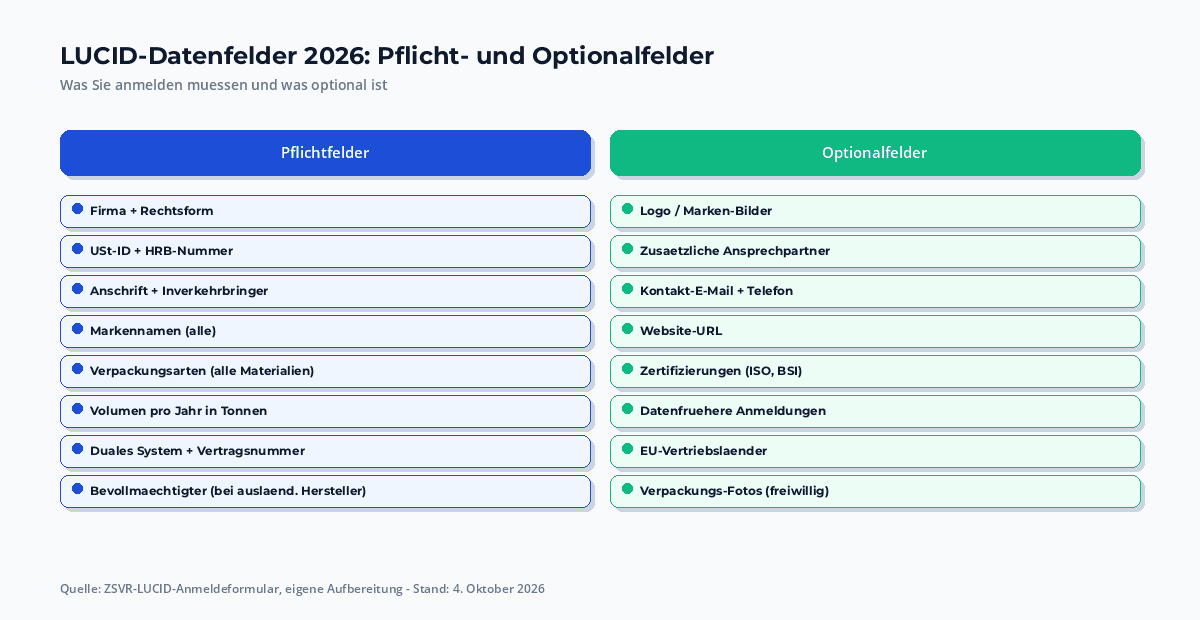 PPWR LUCID-Datenfelder-Übersicht: Pflichtfelder (Markenname, USt-ID, Adresse, HRB, Verpackungsvolumen, Materialmix) und optionale Felder (Bevollmächtigter, Vertragsnummer) – mit Hinweisen zu Validierung