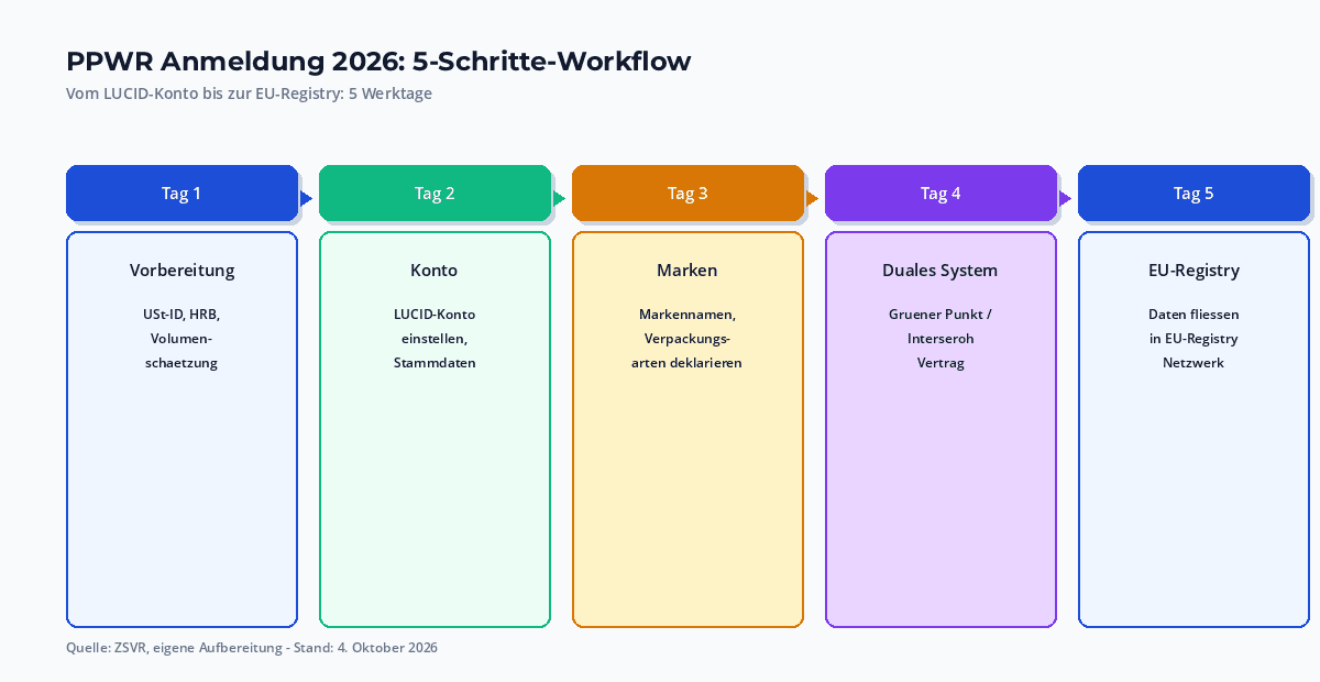 PPWR Anmeldung 5-Schritte-Workflow: LUCID-Konto erstellen, Stammdaten eingeben, Verpackungsarten deklarieren, duale Systembeteiligung, Bestätigung erhalten – mit zeitlichen Angaben