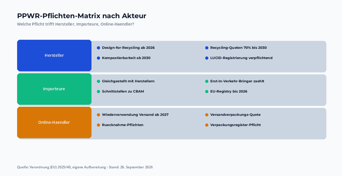 PPWR-Pflichten-Matrix nach Akteur: Hersteller, Importeure, Online-Händler – mit konkreten Pflichten je Zeile