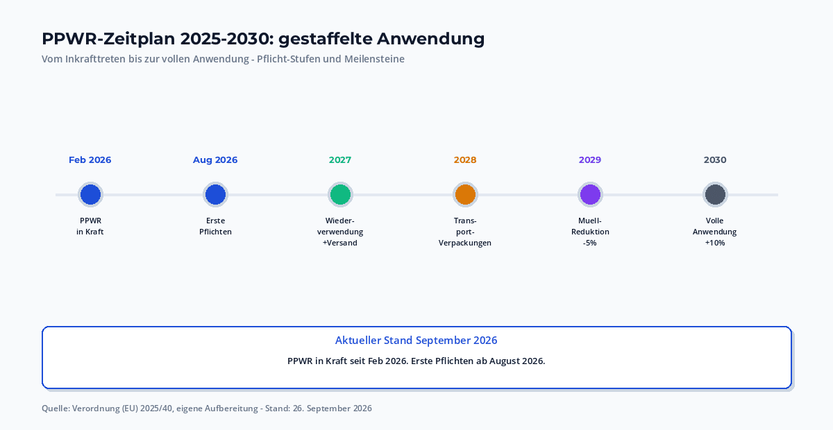 PPWR-Zeitplan 2025-2030: Inkrafttreten Feb 2026, erste Pflichten Aug 2026, Wiederverwendungspflichten 2027, Volle Anwendung 2030 – mit Stufen und Meilensteinen