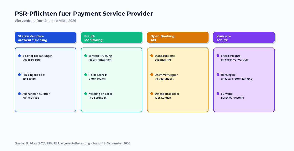 PSR-Pflichten-Übersicht: vier Pflicht-Domänen (SCA, Fraud-Monitoring, Open Banking API, Kundenschutz) mit konkreten Anforderungen je PSP-Typ