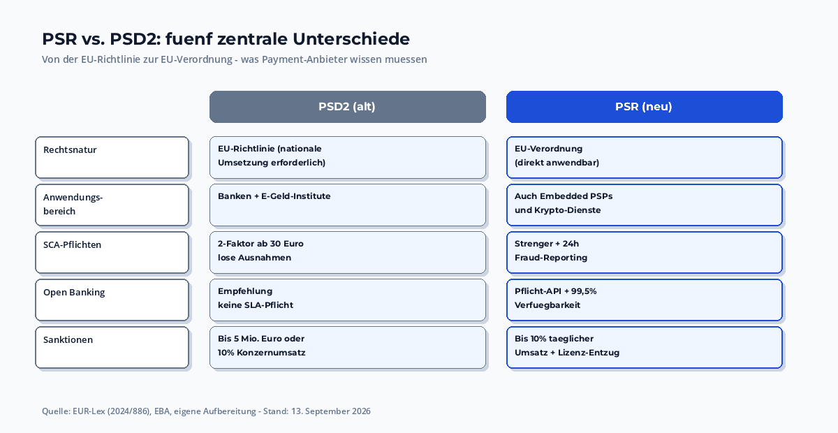 Vergleich PSR vs PSD2: Tabelle mit fünf Dimensionen – Rechtsnatur, Anwendungsbereich, SCA-Pflichten, Open Banking, Sanktionen – mit klarer Vorher/Nachher-Gegenüberstellung