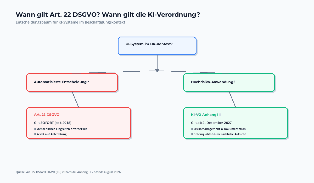 Entscheidungsbaum: Wann gilt Art. 22 DSGVO (sofort) vs. wann gilt KI-VO Hochrisiko (ab 2027) für KI-Systeme im HR-Kontext