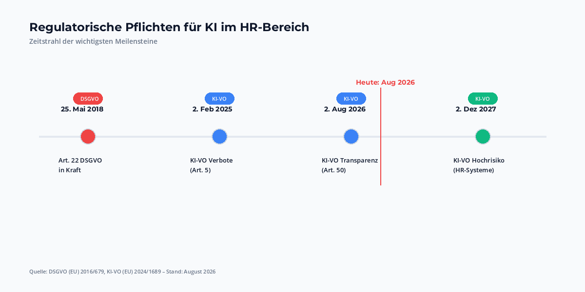 Zeitstrahl der regulatorischen Pflichten für KI im HR-Bereich: Art. 22 DSGVO seit 2018, KI-VO Verbote 2025, Transparenz 2026, Hochrisiko-Pflichten 2027