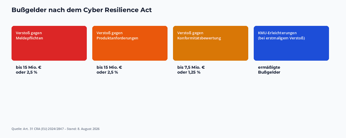 Bußgelder nach dem Cyber Resilience Act: bis 15 Mio. Euro oder 2,5 % Weltumsatz für Meldepflichten und Produktanforderungen, bis 7,5 Mio. Euro oder 1,25 % für Konformitätsbewertung
