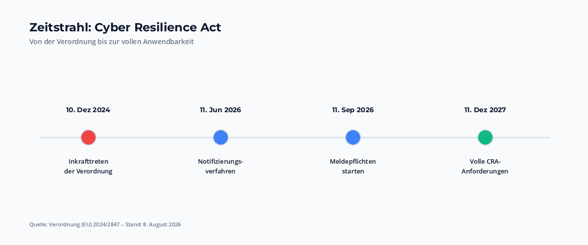 Zeitstrahl CRA: Inkrafttreten Dezember 2024, Meldepflichten September 2026, volle Anforderungen Dezember 2027