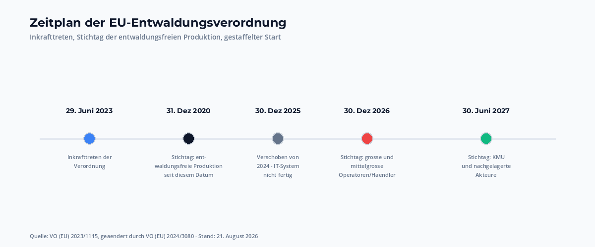 EUDR-Zeitplan mit Inkrafttreten 29. Juni 2023, Stichtag 31. Dezember 2020 fuer entwaldungsfreie Produktion, gestaffelter Start 30. Dezember 2026 grosse Operatoren und 30. Juni 2027 KMU und nachgelagerte Akteure