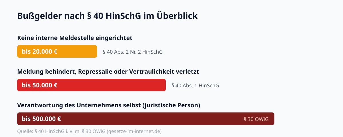 Bußgelder nach § 40 HinSchG: bis 20.000 Euro bei fehlender Meldestelle, bis 50.000 Euro bei Behinderung, Repressalien oder Vertraulichkeitsverletzung, bis 500.000 Euro für das Unternehmen nach § 30 OWiG