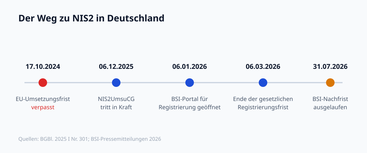 Zeitstrahl: Vom Verpassen der EU-Umsetzungsfrist im Oktober 2024 über das Inkrafttreten des NIS2UmsuCG im Dezember 2025 bis zum Auslaufen der BSI-Nachfrist im Juli 2026